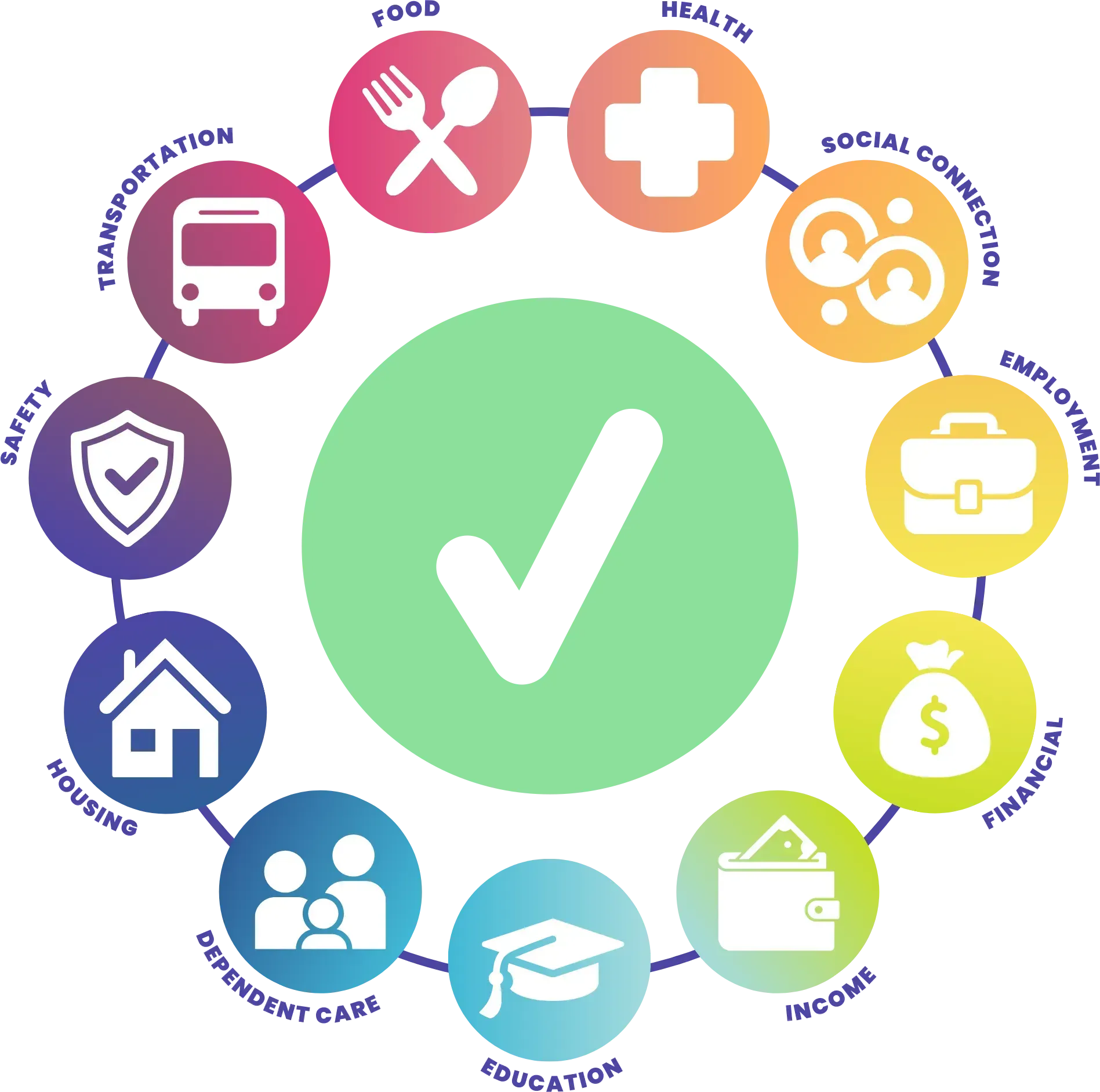 Wheel of icons and text for the following social needs: Food, Health, Social Connection, Employment, Financial, Income, Education, Dependent Care, Housing, Safety, and Transportation.